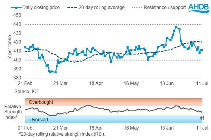Rapeseed graph 14 07 2025